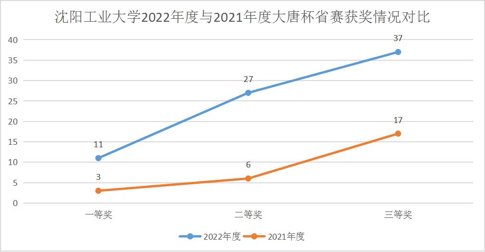 我校在第九届“大唐杯”全国大学生移动通信技术大赛省赛中获优异成绩