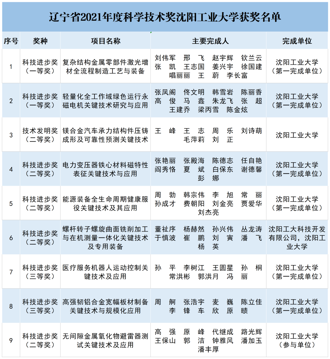 我校在2021年度辽宁省科学技术奖励中获佳绩