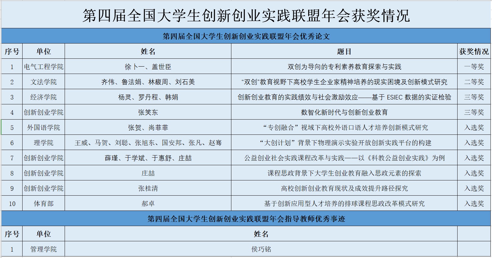 我校在第四届全国大学生创新创业实践联盟年会作品征集中喜获佳绩