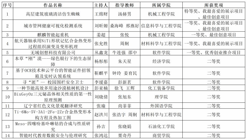 我校在第九届辽宁省大学生创新创业年会中再创佳绩